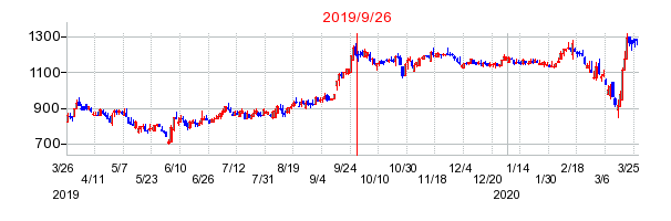 2019年9月26日 16:41前後のの株価チャート